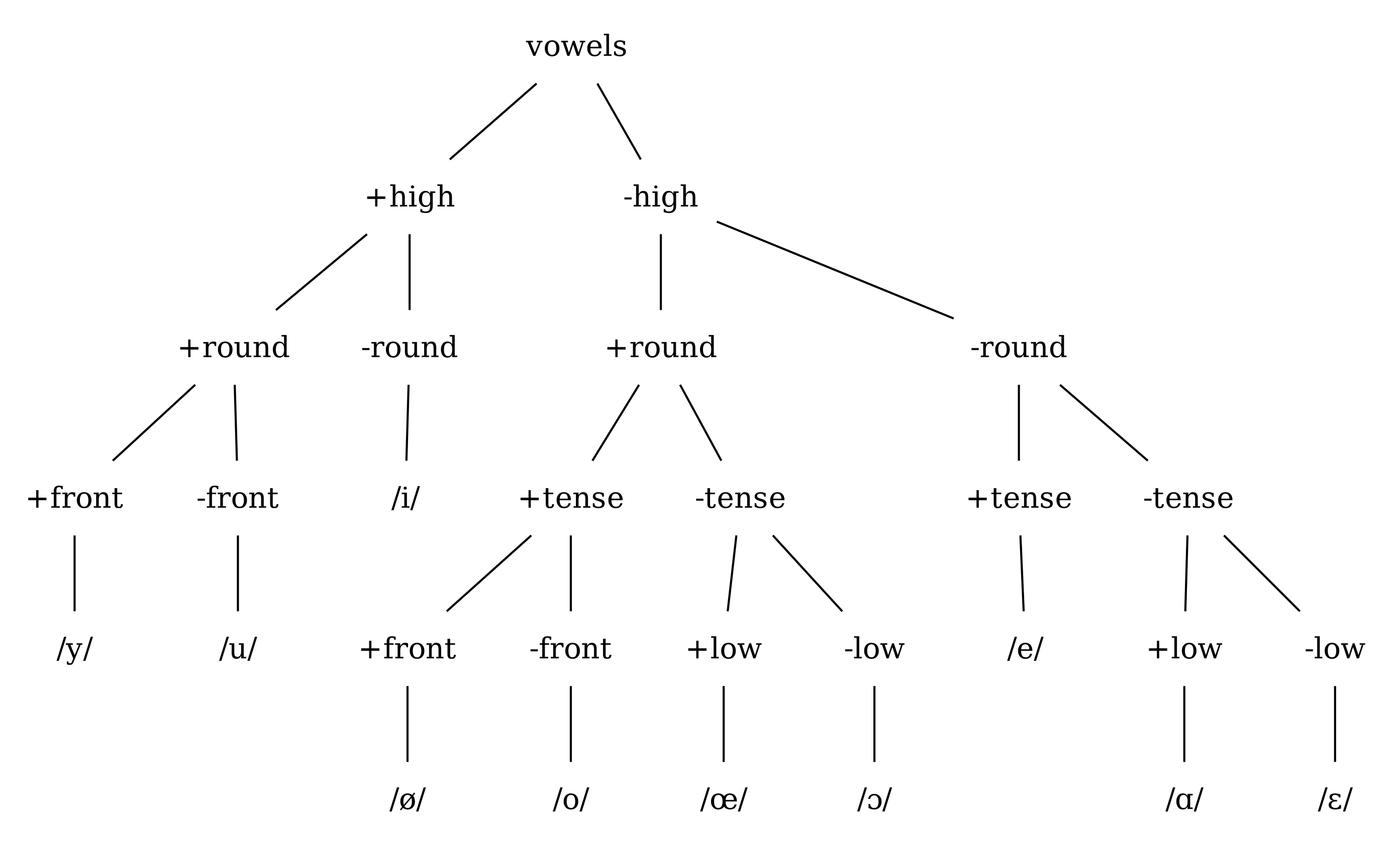 Eittlandic Vowel Featural Tree