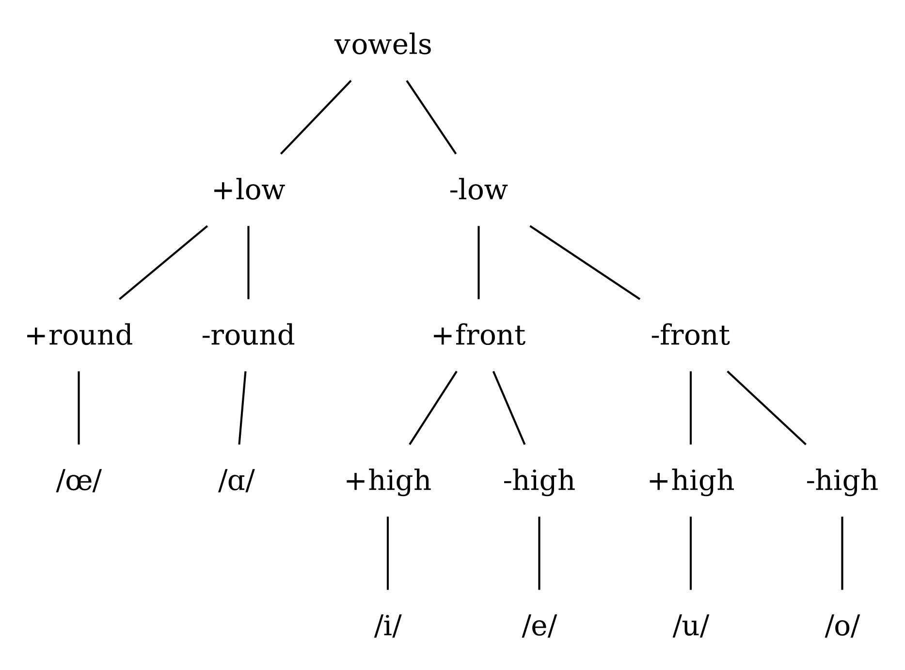 Eittlandic Vowel Featural Tree